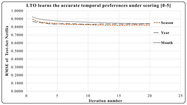 LTO prediction accuracy improvement of CF for Netflix.