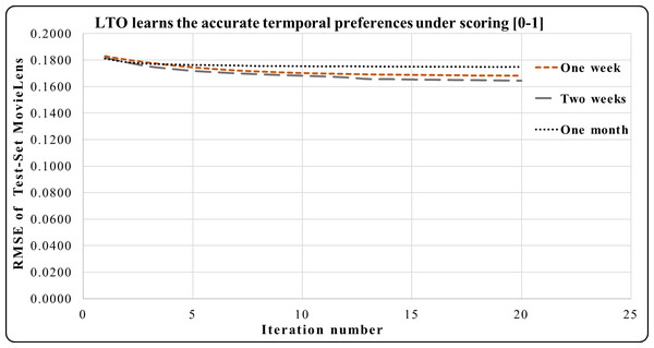 LTO prediction accuracy improvement of CF for MovieLens.