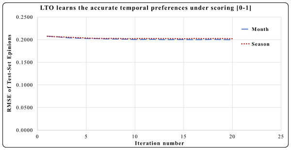 LTO improves accuracy prediction of CF for Epinions.