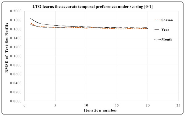 LTO prediction accuracy improvement of CF for Epinions.