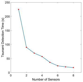 Application of particle swarm optimization in optimal placement of ...