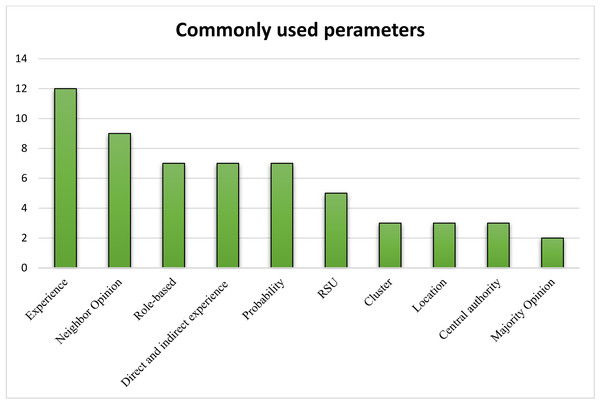 The top ten parameters used in different studies.