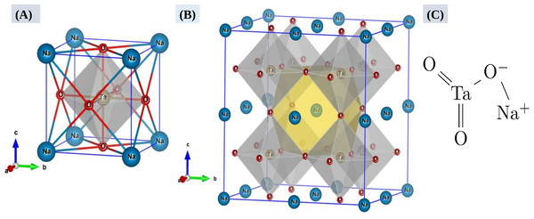 Perovskite crystal structure of NaTaO3 (A), a 3D framework of corner sharing [TaO6] octahedra with Na+ ions in the twelve-fold cavities in between the polyhedral (B), and its molecular structure (C).