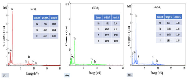 EDS spectra of NaTaO3 (A), c-NaTaO3 (B), and s-NaTaO3 (C), respectively.