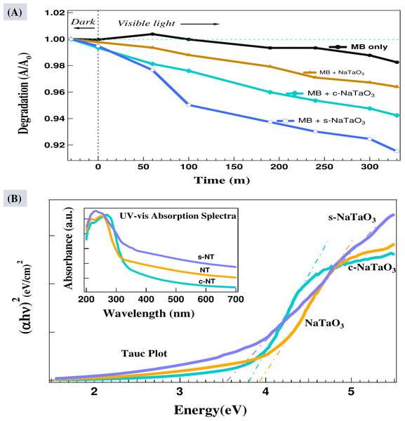 Photodegradation of methylene blue (MB) in solution containing NaTaO3, c -NaTaO3, and s-NaTaO 3 catalysts (A), and Tauc plot with inset UV-vis diffused reflectance spectra of all the samples (C).