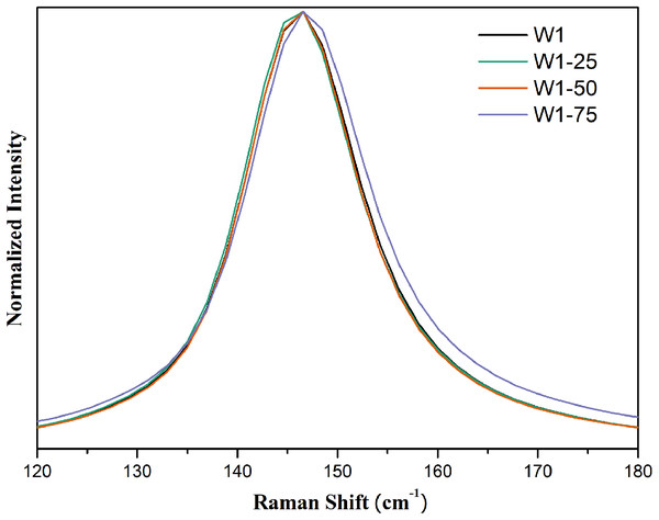 Expanded Raman spectra in the region between 120 and 180 cm-1 for the synthesized photocatalysts.
