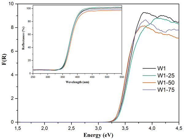 Diffuse reflectance spectra expressed in terms of Kubelka–Munk’s function. Insert: %Reflectance vs wavelength (nm) spectra for the synthesized photocatalysts.