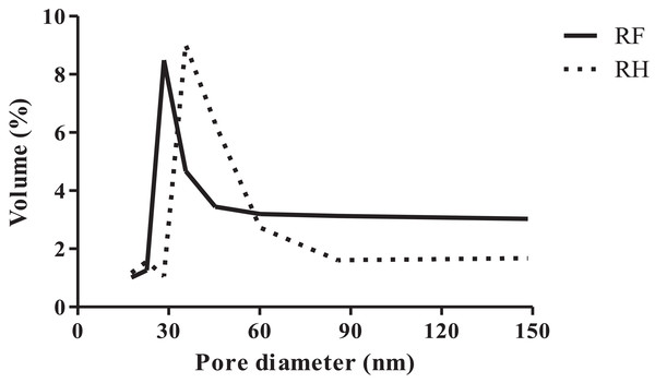 Pore size distribution of rice flour (RF) and rice husk (RH).