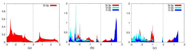 Projected density of states graph for (A) pure silicene (B) CO2 on top of Siup (C) CO2 on top of Sidn.