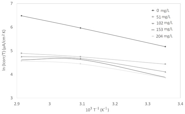 Arrhenius plots of corrosion ln (Icorr/T) vs 1/T at different concentrations of synthetic EPS.
