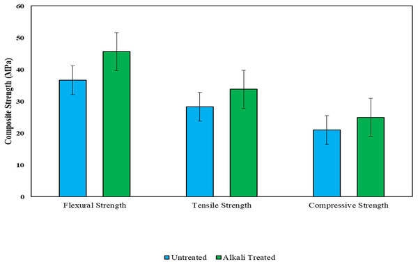 Effect of alkali treatment on the flexural, tensile and compressive strengths of the hybrid composites.