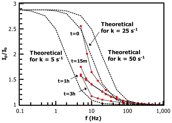 Alternating-current voltammetry of the ferrocene-terminated films allows an estimate of redox rate constant values kET.