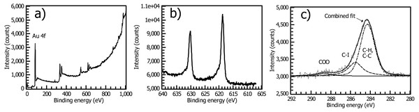 XPS of the spontaneously deposited 4-iodophenyl layer.