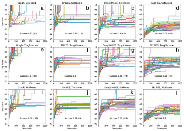Rediscovery. Plot of the top score found in the population for each generation for 40 different GA searches for each target molecule (celecoxib (A–D), troglitazone (E–H), and tiotixene (I–L), (Fig. 3) and molecular representation (graph (A, E, I), SMILES (B, F, J), DeepSMILES (C, G, K), and SELFIES (D, H, L)).
