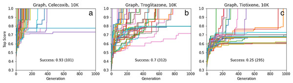 Same as for Fig. 4 ((A) celecoxib, (B) troglitazone, and (C) tiotixene) but using only the graph based approach and an initial population based on pre-screening 10,000 molecules rather than 1.6 million.