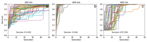 Plot of the top score found in the population for each generation for 40 different GA searches for molecules that absorb at (A) 200, (B) 400, and (C) 600 nm, all using a graph-based molecular representation.