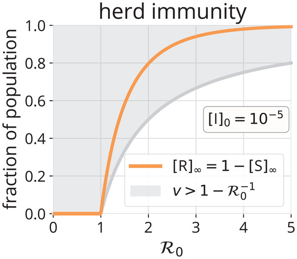 Herd immunity.