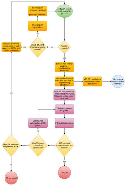 Flowchart describing the automated workflow implemented.