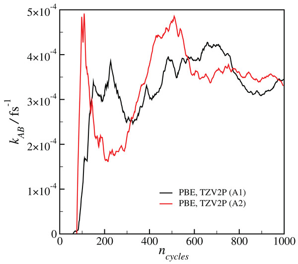 Plot of the calculated final reaction rate kAB as a function of the RETIS cycle ncycle for the two calculations with the PBE functional and the TZV2P basis set.