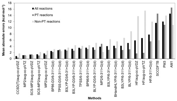 Comparison of mean absolute errors (MAEs) of reaction energies of reaction 1–20, MAEs of proton transfer reactions (PT reactions) and MAEs of non-proton transfer reactions (non-PT reactions).