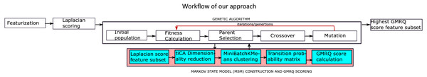 The proposed methodology for the identification of the optimal features.