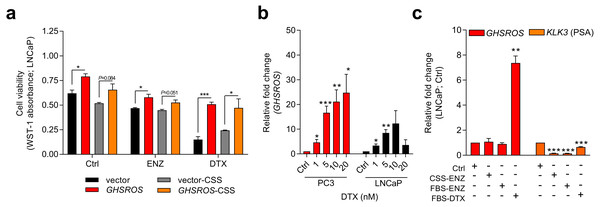 GHSROS mediates cell survival and resistance to the cytotoxic drug docetaxel.