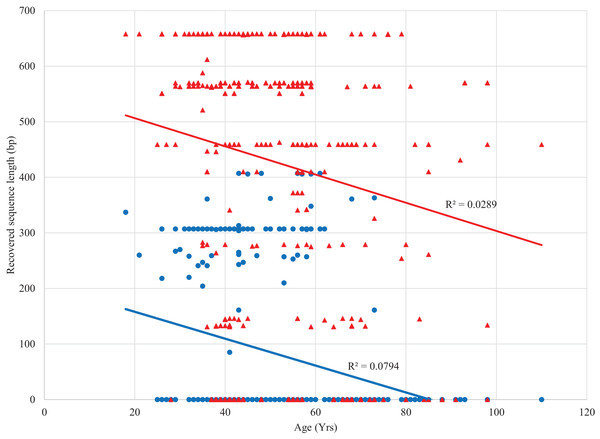 Relationship between length of the COI sequence recovered and age of the source specimen with Sanger (blue) and SMRT sequencing (red).