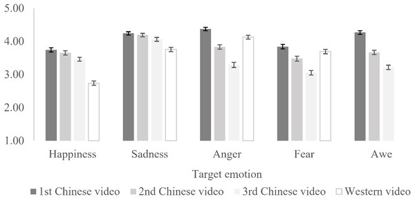 Ratings of target emotion of all Chinese and Western videos.