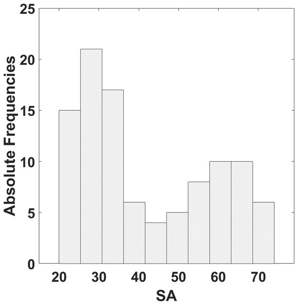 Histogram of the distribution of SA estimated by means of STAI-Y.