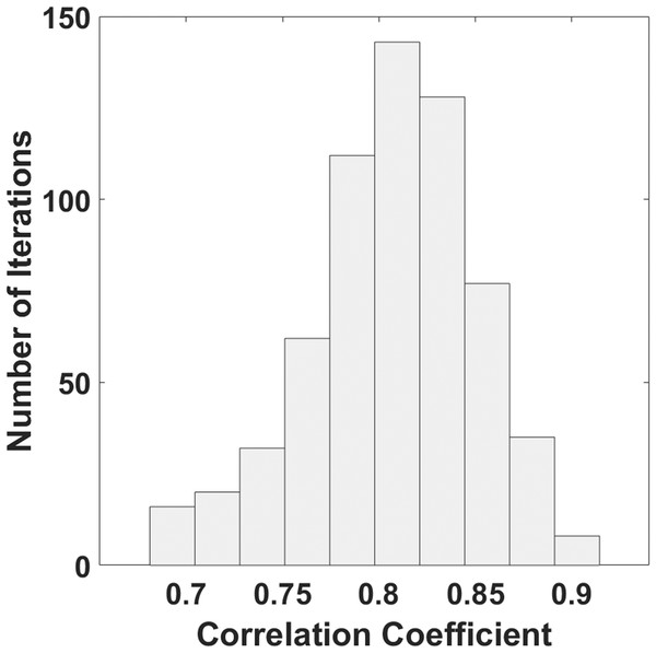 Histogram of the distribution of correlation coefficients estimated with a bootstrap procedure.