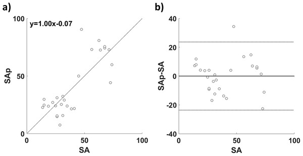 (A) Correlation and (B) Bland–Altman plot of SA and SAp for the GLM based estimation.