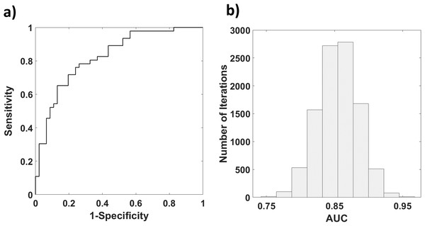 (A) Histogram reporting the distribution of AUC obtained with a Bootstrap procedure; (B) ROC of SAp in assessing high contingent anxiety (SA > 40).