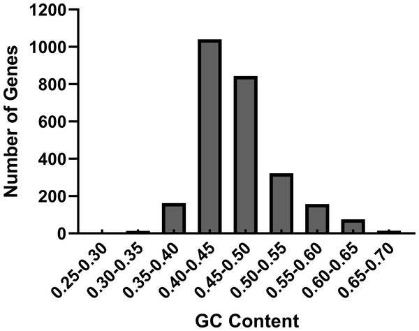 The distribution of GC contents in the CDS of R. palmatum.