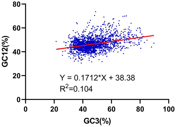 Neutrality plot analysis of the GC12 and that of the third codon position (GC3) for the entire coding DNA sequence of R. palmatum.