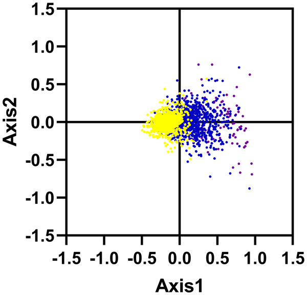 Correspondence analysis of codon usage bias: genes with GC content higher than 60%, within 45%–60% and lower than 45% were plotted as red, blue and green dots, respectively.
