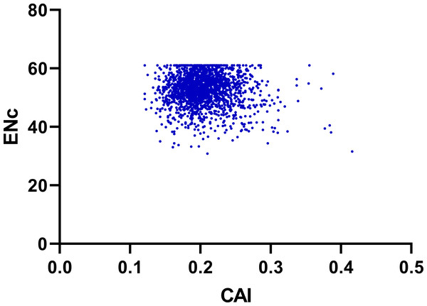 Neutrality plot (ENC vs. CAI).