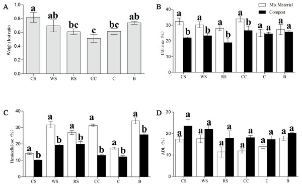 Change in the dry matter loss (A), and contents of cellulose (B), hemicellulose (C), and ADL (D) of AS substances between material phase and Phase II.