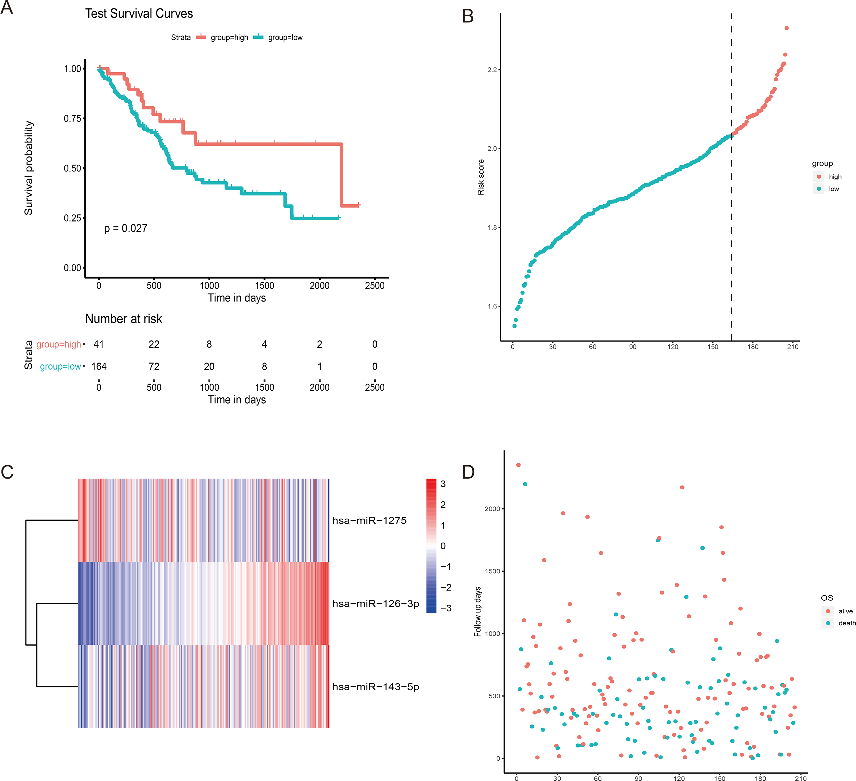 Development and clinical validation of a 3-miRNA signature to 