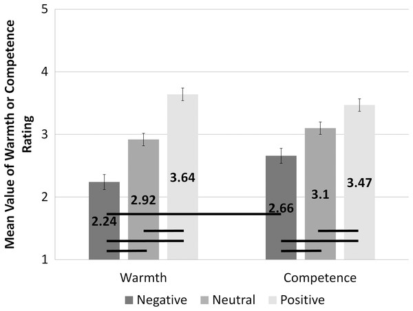 Assessment of warmth and competence for different levels of valence.
