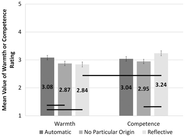 Assessment of warmth and competence for different levels of origin.