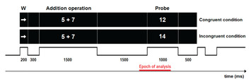 Arithmetic Processing In Children With Dyscalculia: An Event-related 