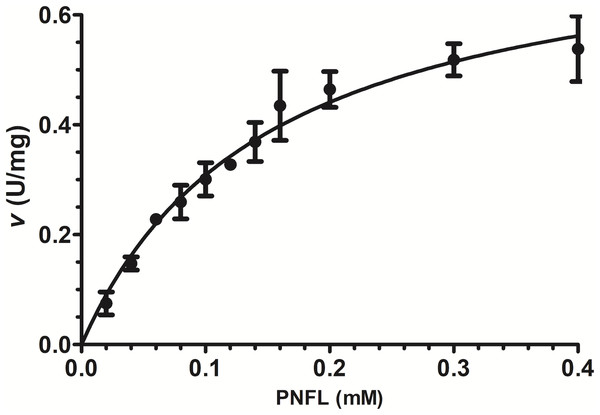 Effect of substrate concentration (PNPL) on Vp TLH enzymatic activity.