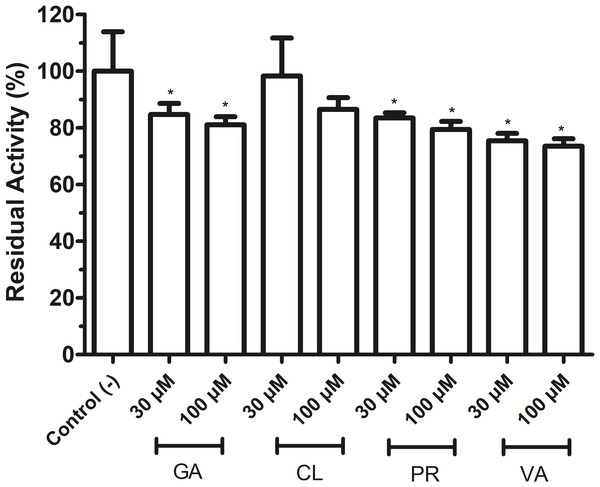 Effect of phenolic acids on Vp TLH enzymatic activity.