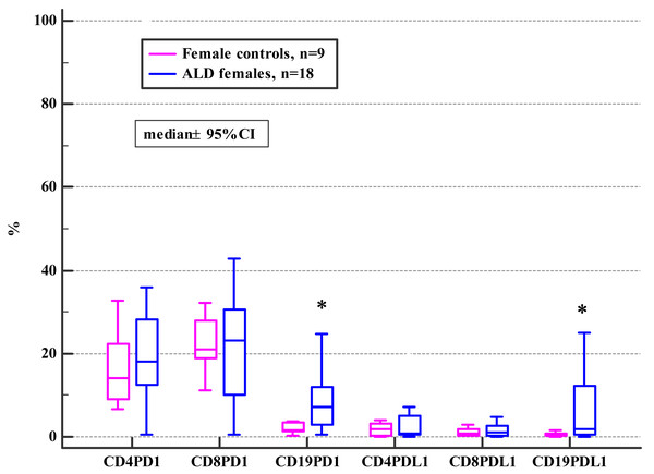 Comparison of the frequencies (%) of PD-1 and PD-L1 positive T and B cells in ALD females versus female controls (* p < 0.05).