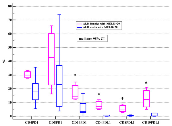 Comparison of the frequencies (%) of PD-1 and PDL-1 positive T and B cells in ALD males and females with MELD > 20 (* p < 0.05).