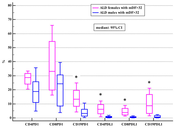 Comparison of the frequencies (%) of PD-1 and PDL-1 positive T and B cells in ALD males and females with mDF > 32 (* p < 0.05).