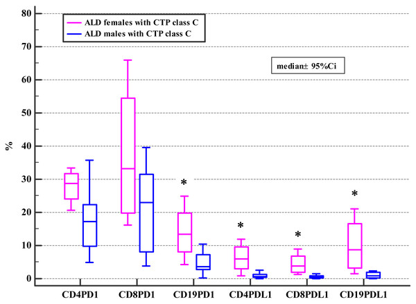 Comparison of the frequencies (%) of PD-1 and PD-L1 positive T and B cells in ALD patients with CTP class C based on patients’ gender (* p < 0.05).