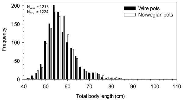 Length frequency distribution of halibut captured in wire and Norwegian pots in NAFO Division 0A. Total number of halibut measured for wire (NWire) and Norwegian (NNor) pots is also shown.
