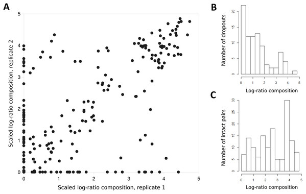 Taxon proportions in technical replicates correlate well overall but exhibit a strong dropout effect.