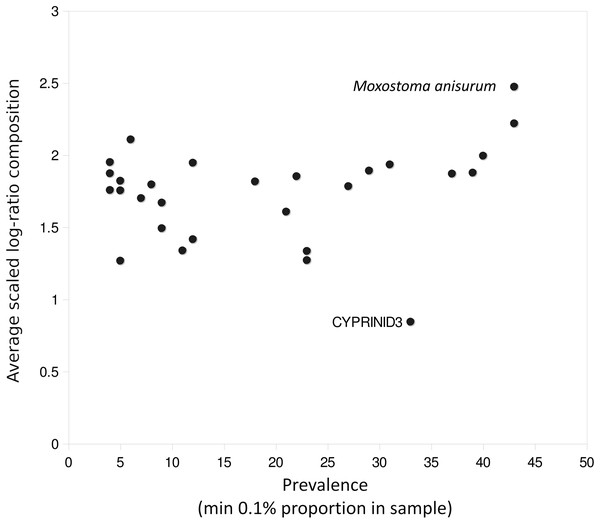 Outlier taxa with respect to average eDNA composition.